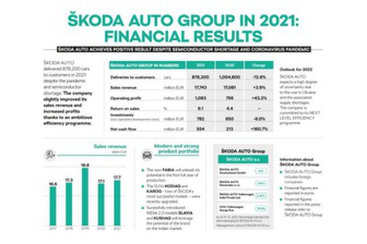 Skoda Financial result 2021